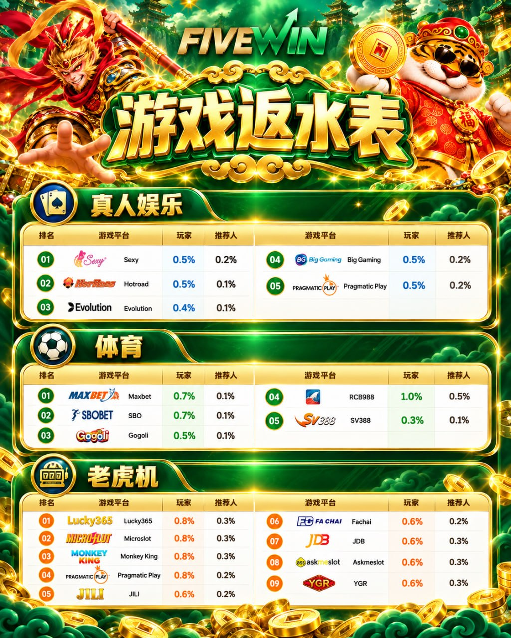 Kedudukan Rebate FIVEWIN – Bandingkan Kadar Rebate Permainan